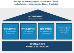 Sexualisierte und sexuelle Gewalt sowie geistlicher Missbrauch in der katholischen Kirche